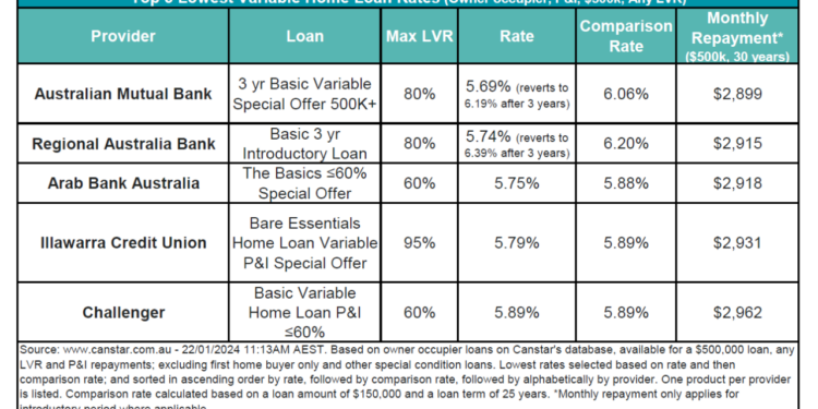 How have home loan rates changed? | Australian Broker News