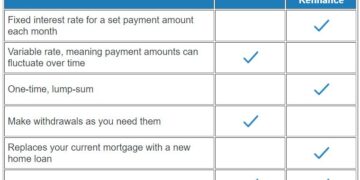 Is a home equity loan different from a cash-out refinance?